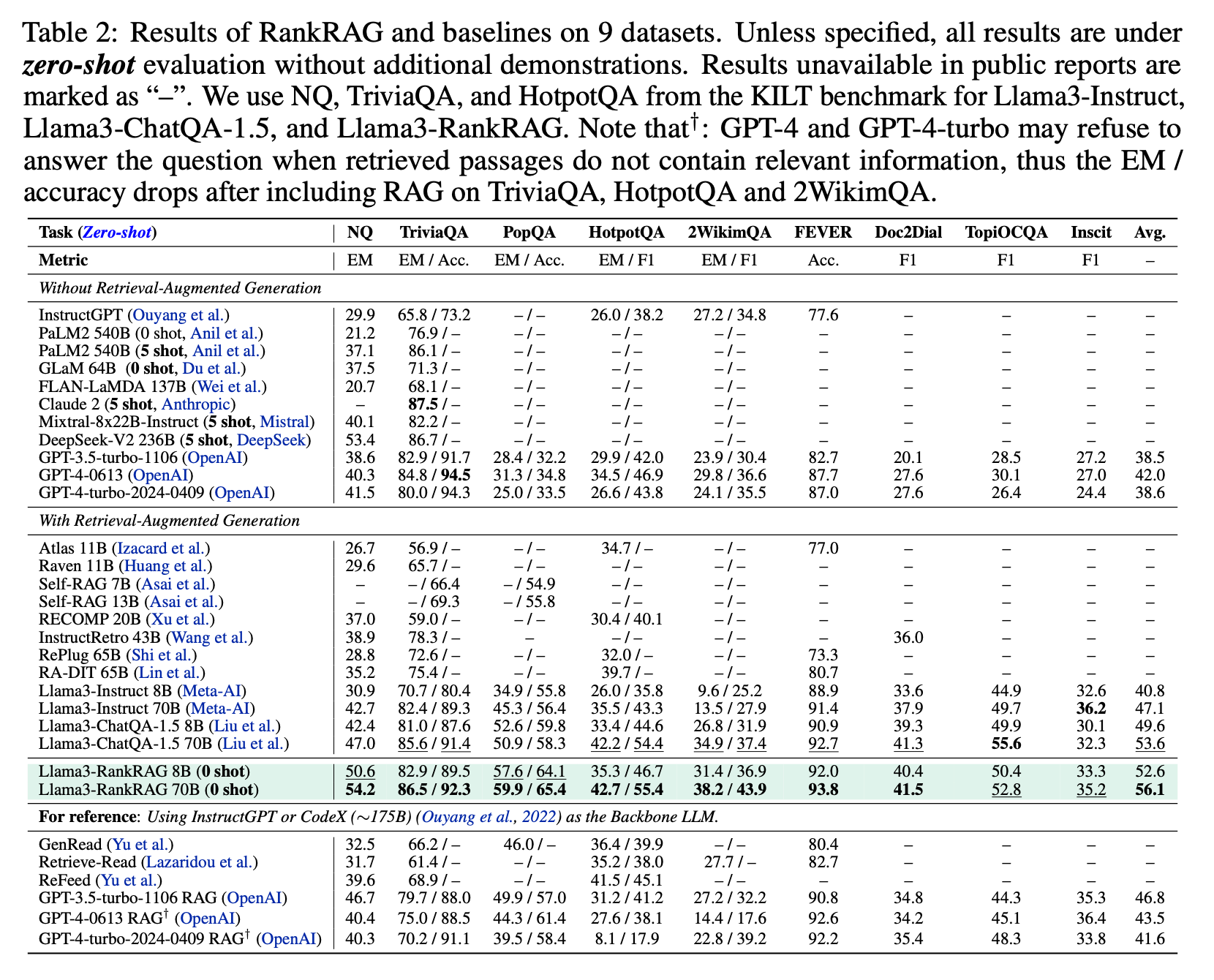 A table showing the performance of RankRAG LLMs and competitors on a variety of datasets (Image: Nvidia, Georgia Tech) 