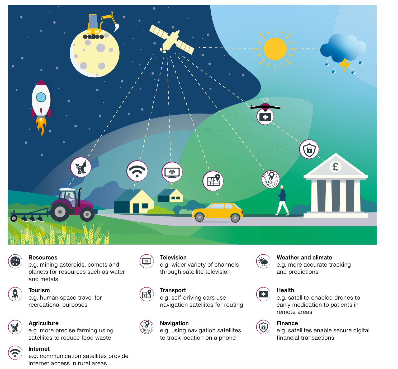 A NAO graphic showing the uses of space technology