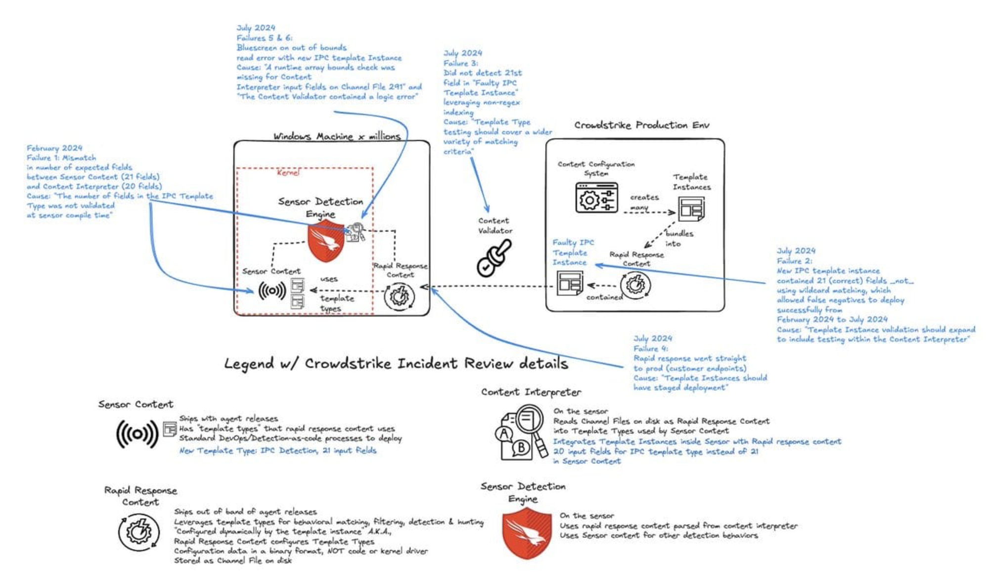 Illustration of the Crowdstrike RCA drawn up by Datadog's Zack Allen