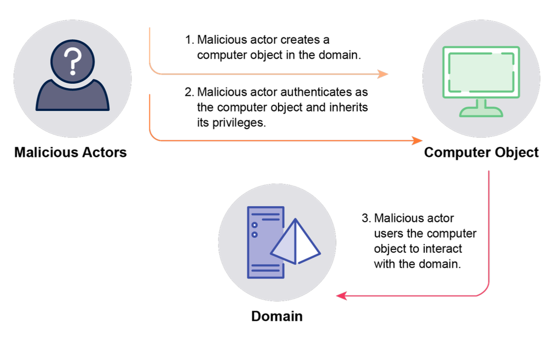 Overview of a MachineAccountQuota Active Directory compromise