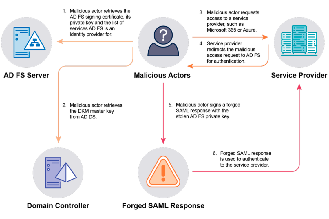 Details of a Golden Security Assertion Markup Language (SAML) attack