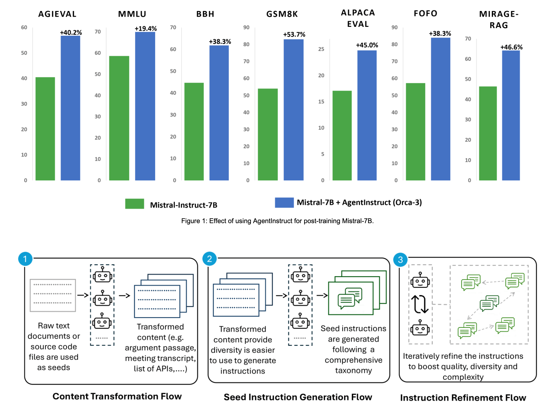 Graphics showing the performance boost unlocked by AgentInstruct (Image: Microsoft)