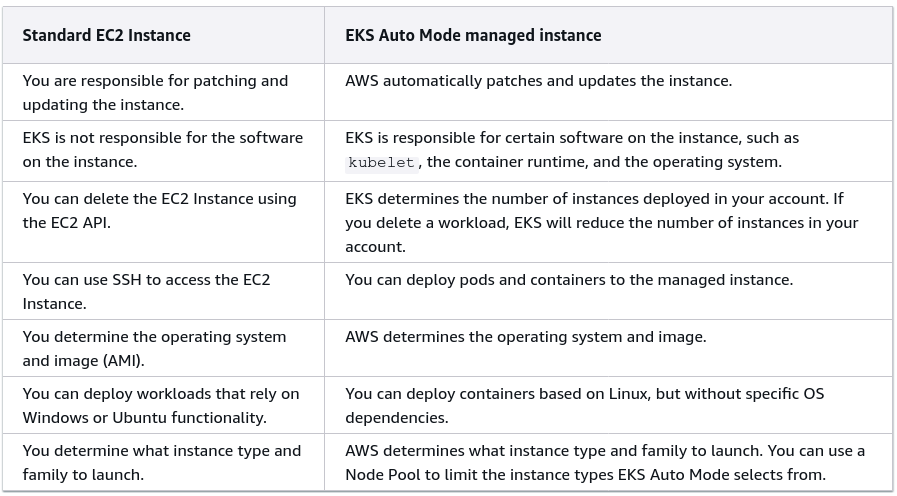 Amazon EKS Auto Mode AWS ReInvent 2024