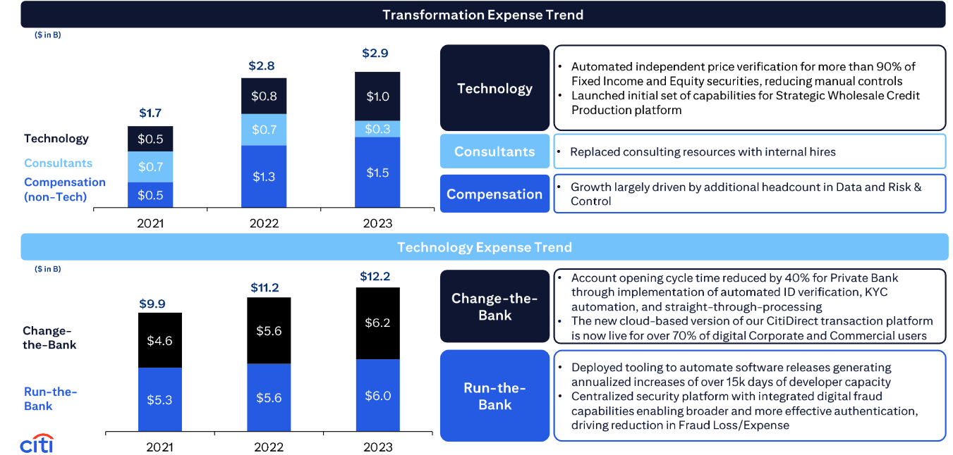 Citi layoffs hit 20,000 as the bank spends big on tech