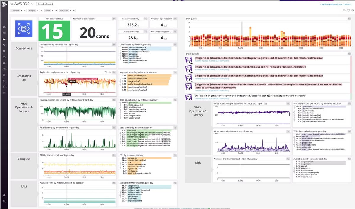 Datadog inks a strategic partnership with AWS as APM market booms