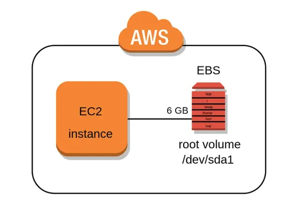 How to Shrink EBS Volumes