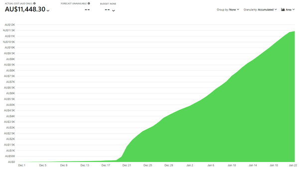 Azure spending notifications outage to last 6 weeks