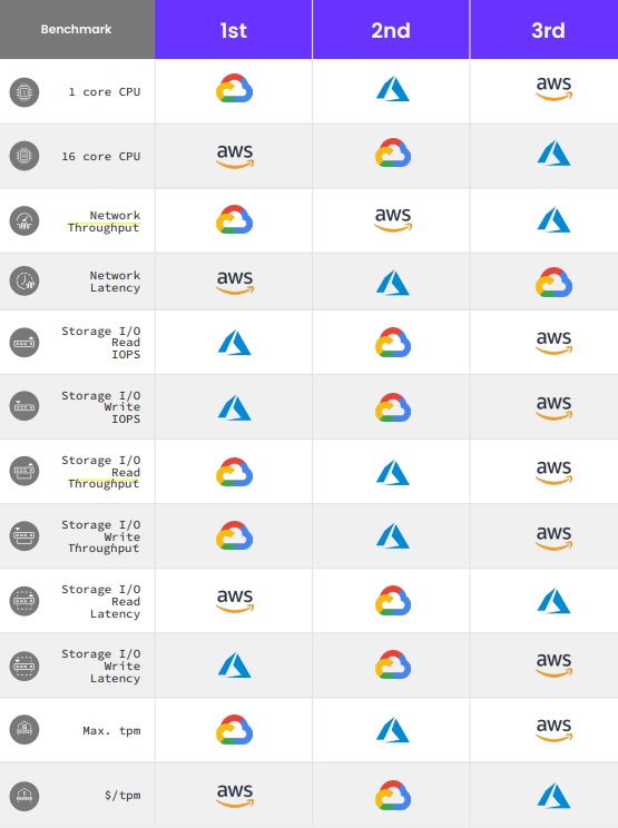 AWS vs Azure vs GCP How performance stacks up in a 2021 comparison